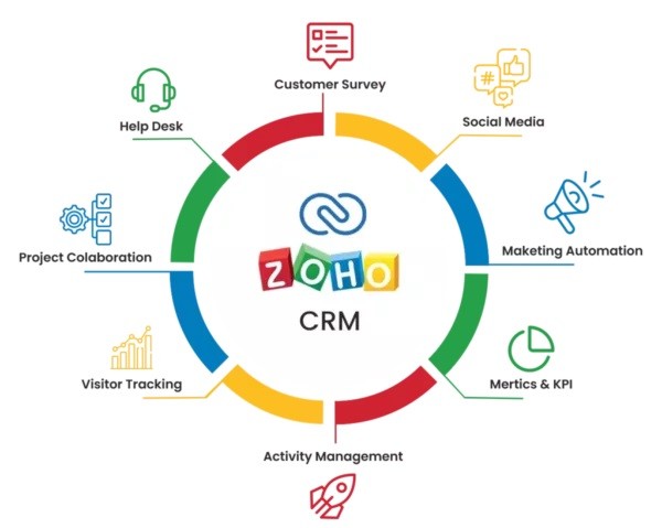 Zoho CRM